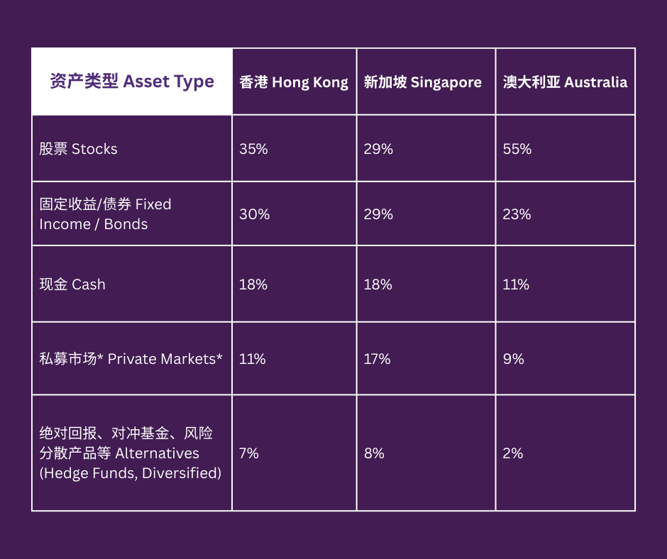 Singapore Leads Asia-Pacific in Private Market Investments