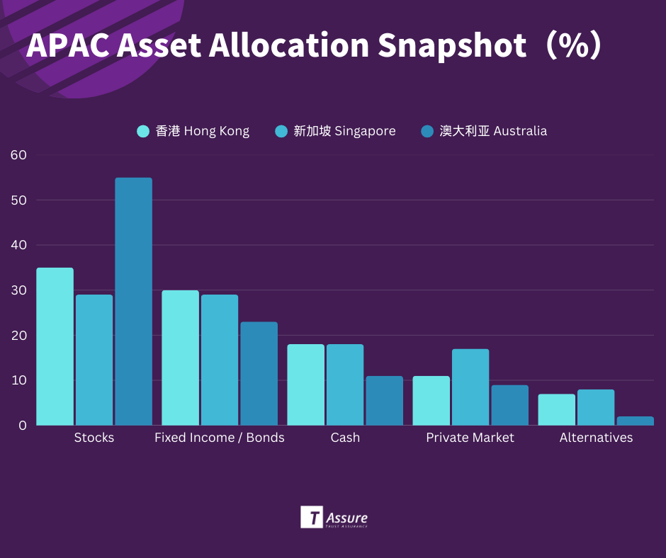 Singapore Leads Asia-Pacific in Private Market Investments