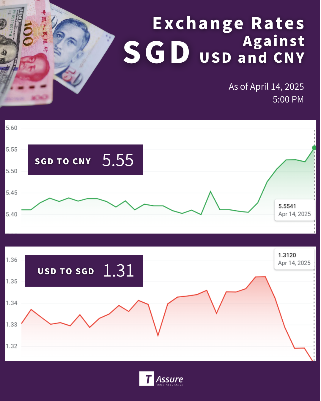 SGD Exchange Rates Against USD and CNY APRIL 2025