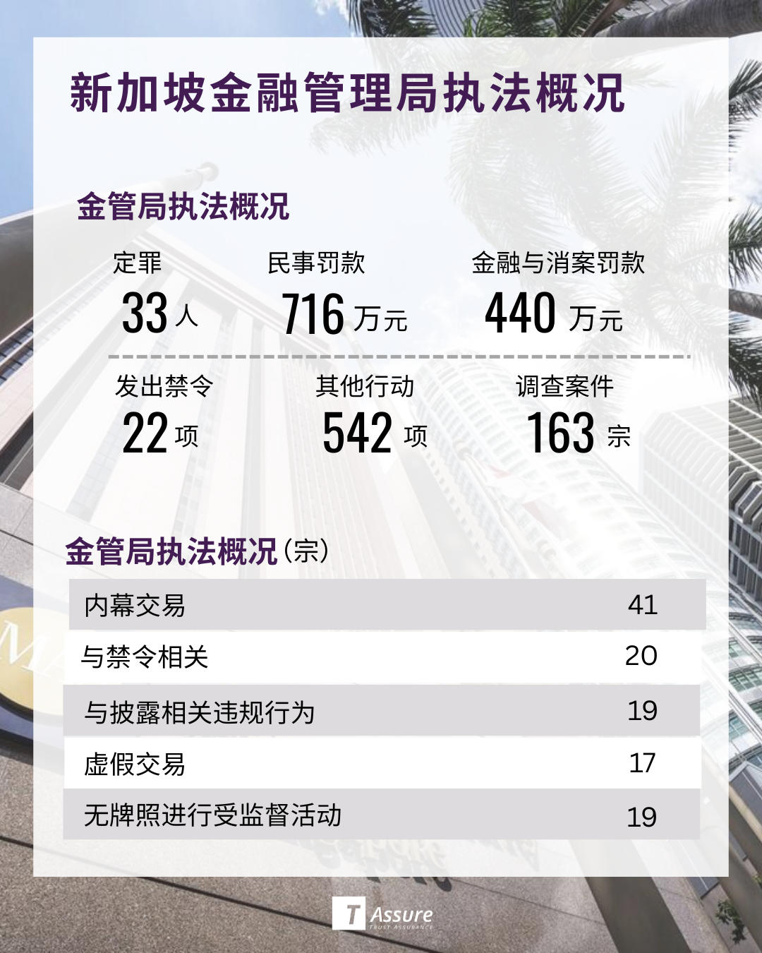 新加坡金融管理局发布执法报告：18个月内开出1156万元罚款，33人被定罪