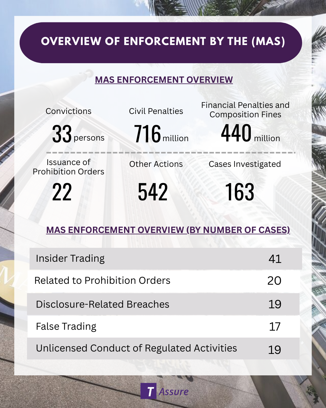 Overview of Enforcement by the (MAS)