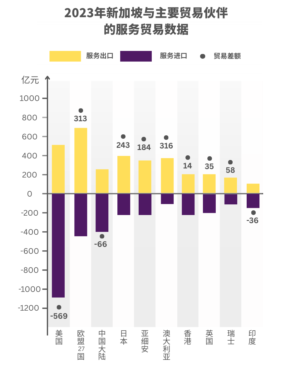 新加坡服务贸易10年年均增长9.4%，跃升经济新支柱