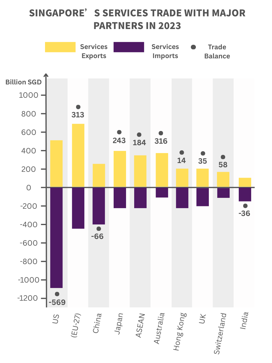 Strong growth in services exports outpaces goods trade; China rises to become Singapore’s third-largest services trade partner