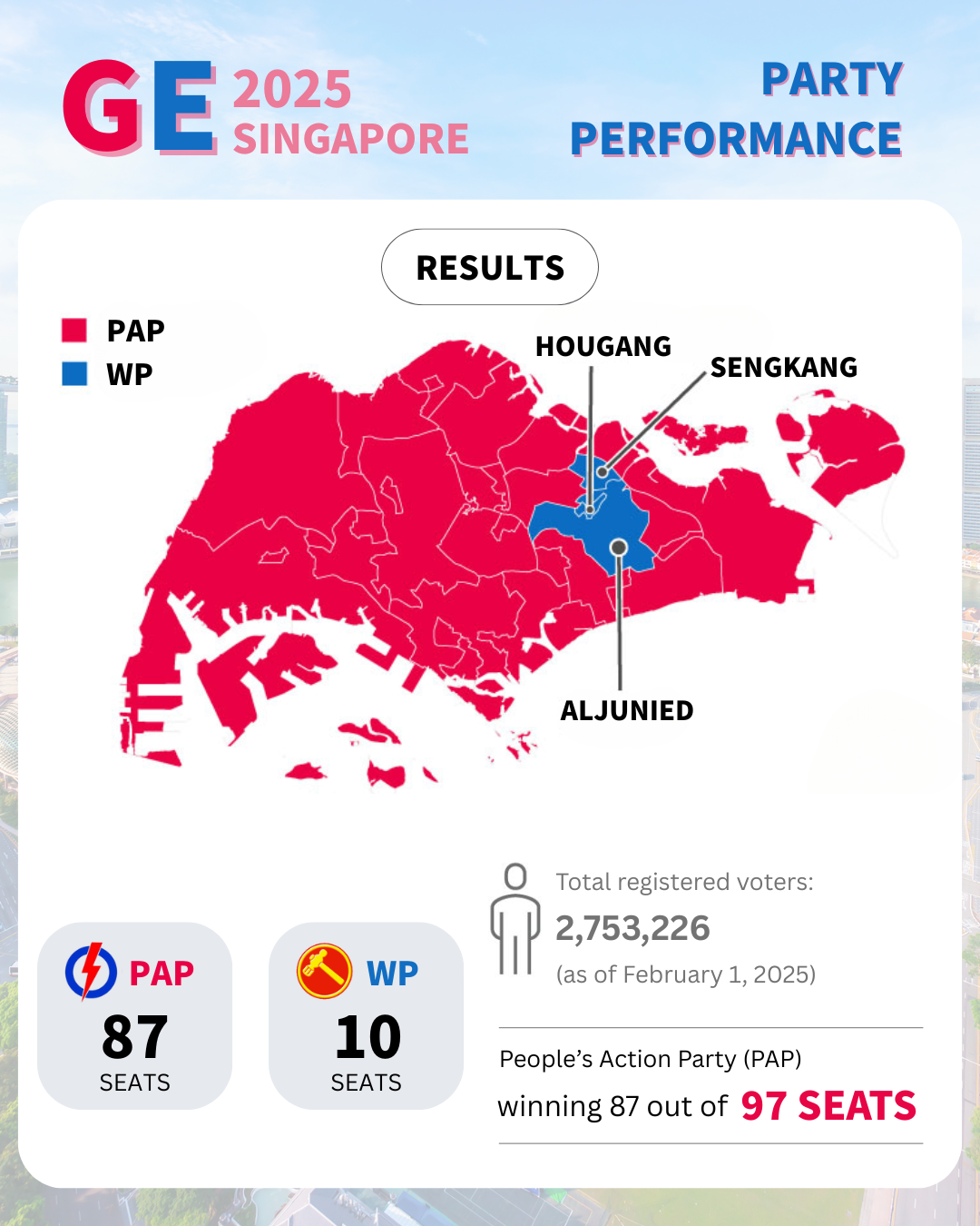 GE2025 RESULTS